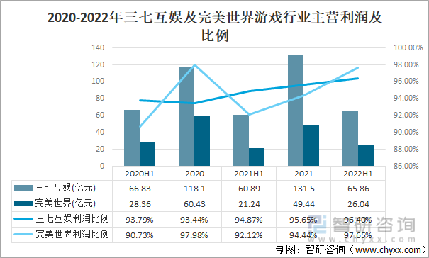 状及竞争格局分析游戏用户规模67亿人增幅达957%AG真人九游会登录网址2022中国游戏行业发展现(图3)