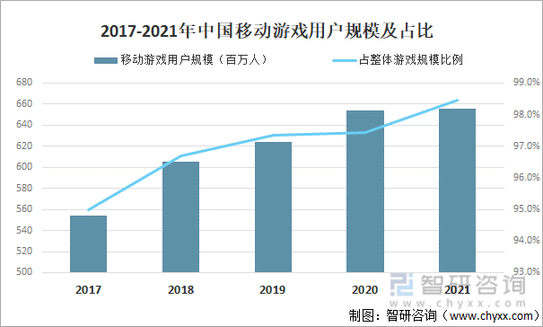 状及竞争格局分析游戏用户规模67亿人增幅达957%AG真人九游会登录网址2022中国游戏行业发展现(图4)