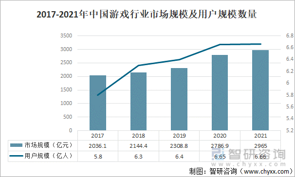 状及竞争格局分析游戏用户规模67亿人增幅达957%AG真人九游会登录网址2022中国游戏行业发展现(图6)