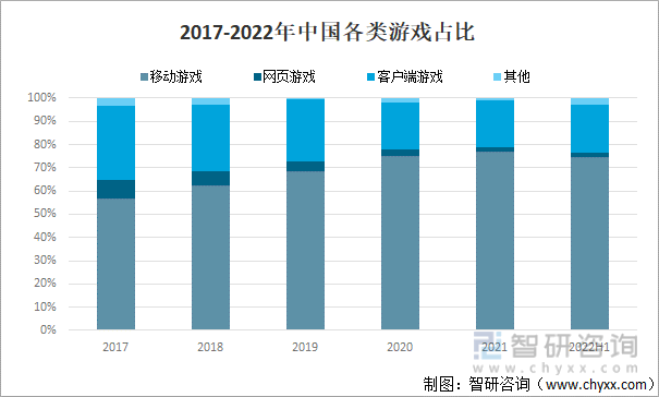 状及竞争格局分析游戏用户规模67亿人增幅达957%AG真人九游会登录网址2022中国游戏行业发展现(图17)