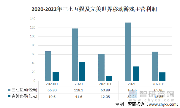 状及竞争格局分析游戏用户规模67亿人增幅达957%AG真人九游会登录网址2022中国游戏行业发展现(图19)